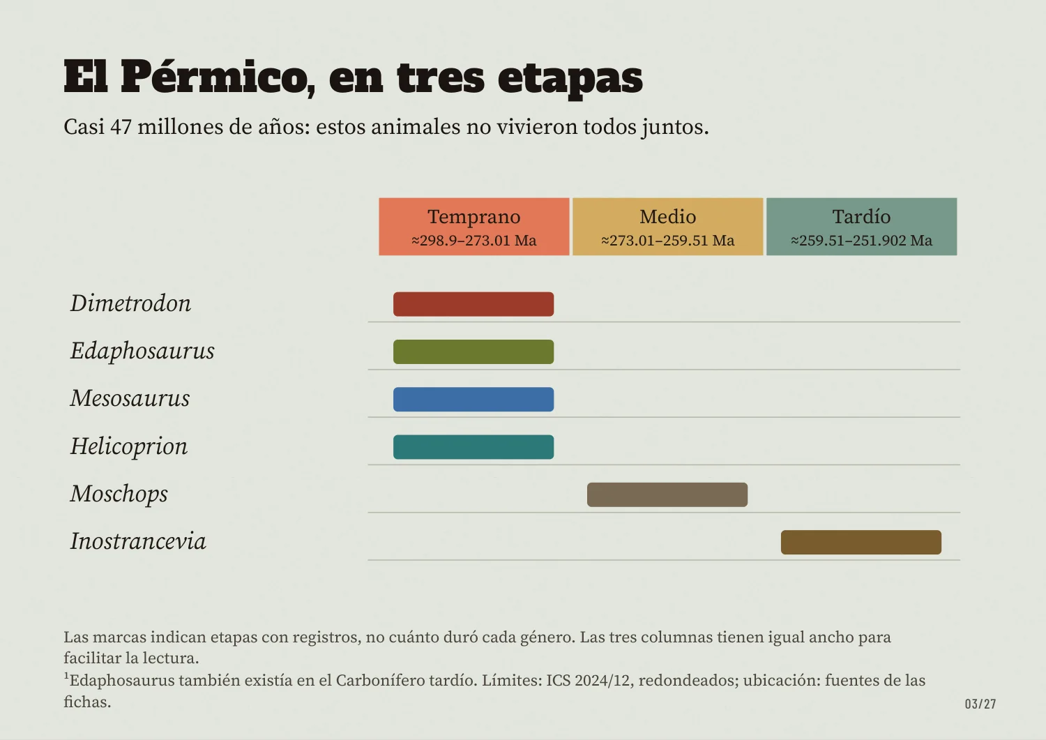 El Pérmico en tres etapas y el rango de cada animal